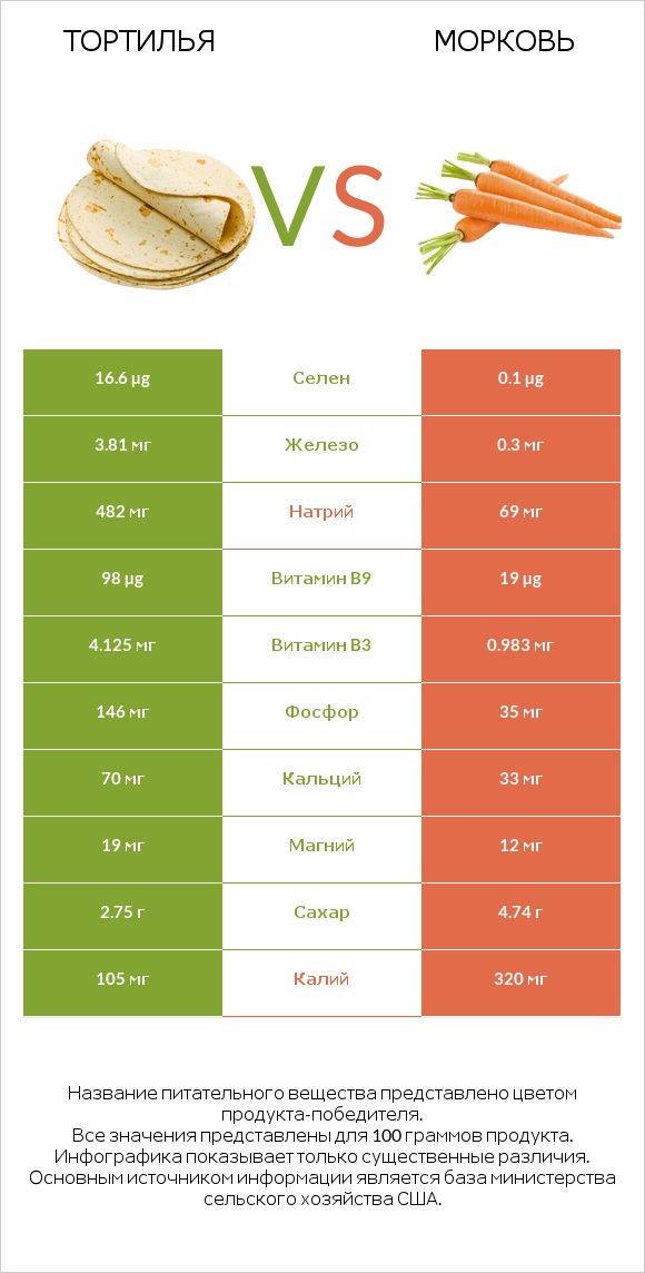 Тортилья vs Морковь infographic