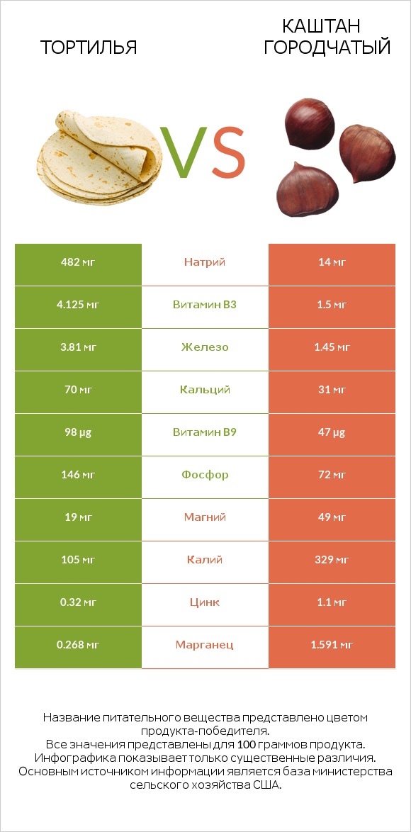Тортилья vs Каштан городчатый infographic