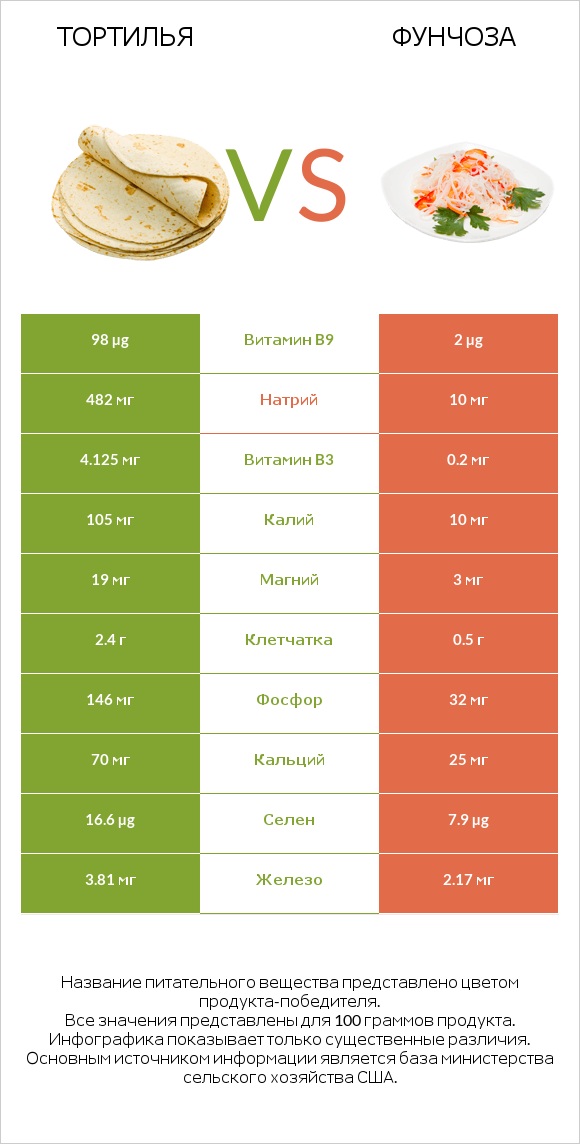 Тортилья vs Фунчоза infographic