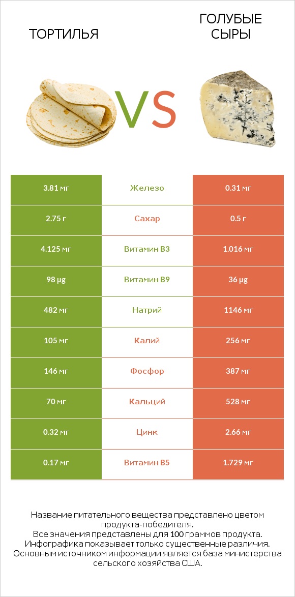 Тортилья vs Голубые сыры infographic