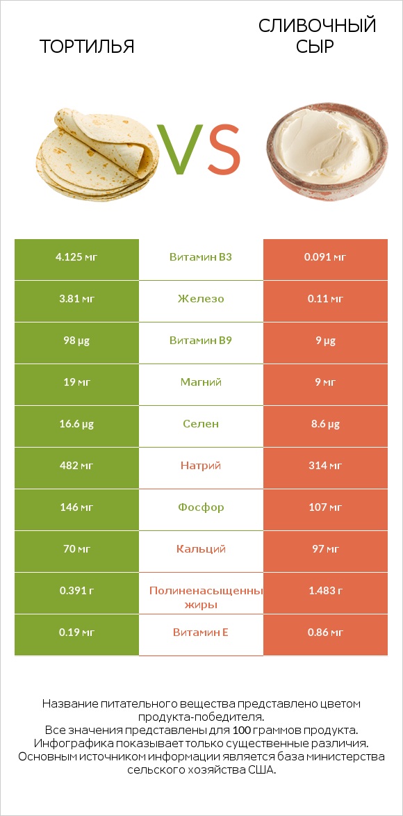 Тортилья vs Сливочный сыр infographic