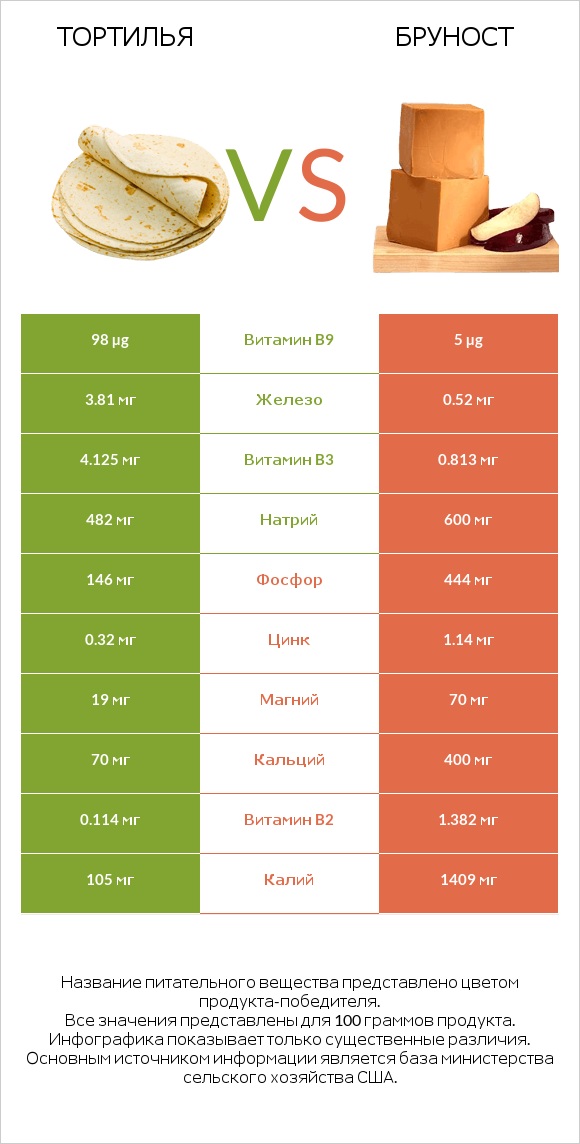 Тортилья vs Бруност infographic