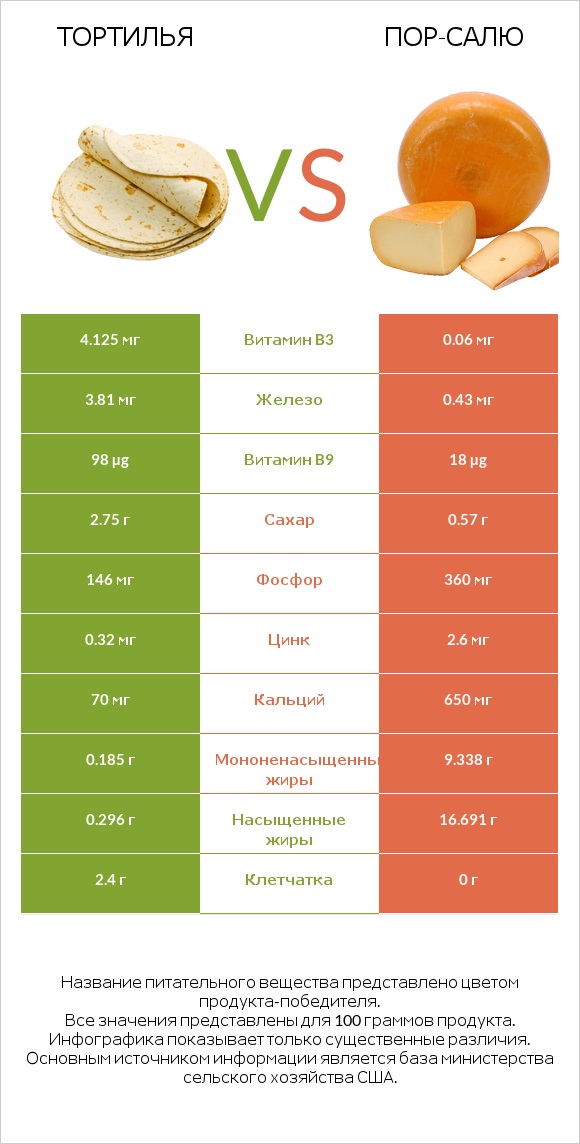 Тортилья vs Пор-Салю infographic