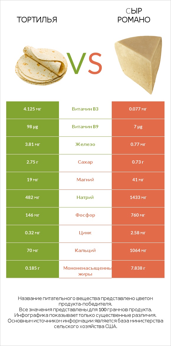 Тортилья vs Cыр Романо infographic