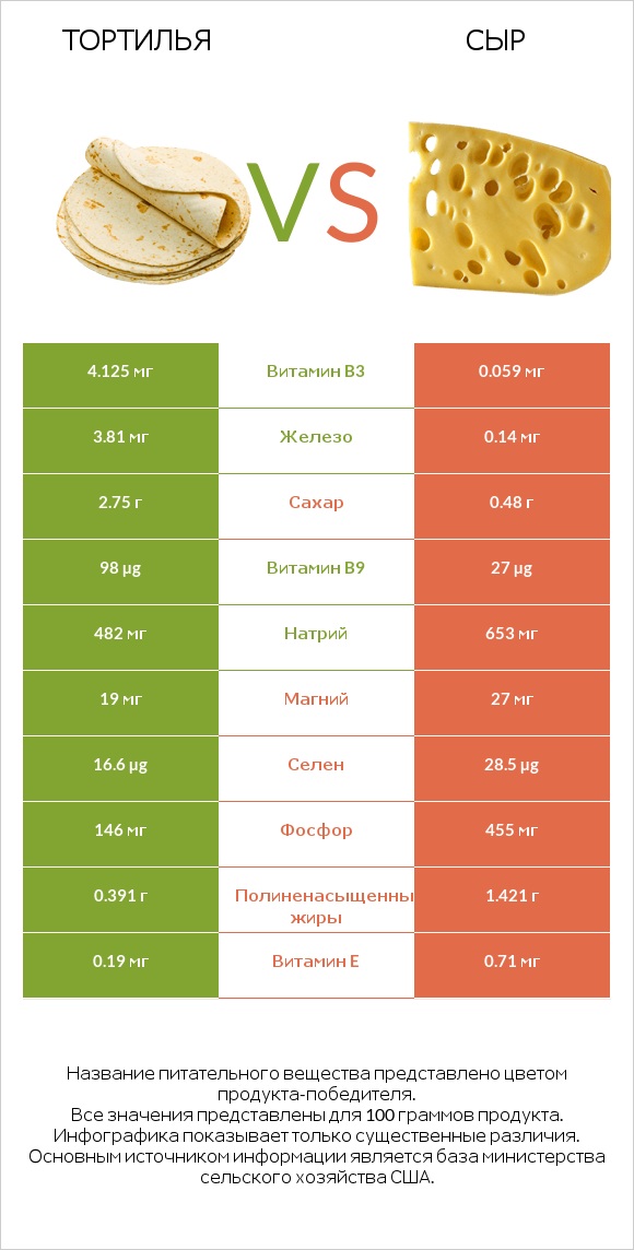 Тортилья vs Сыр infographic