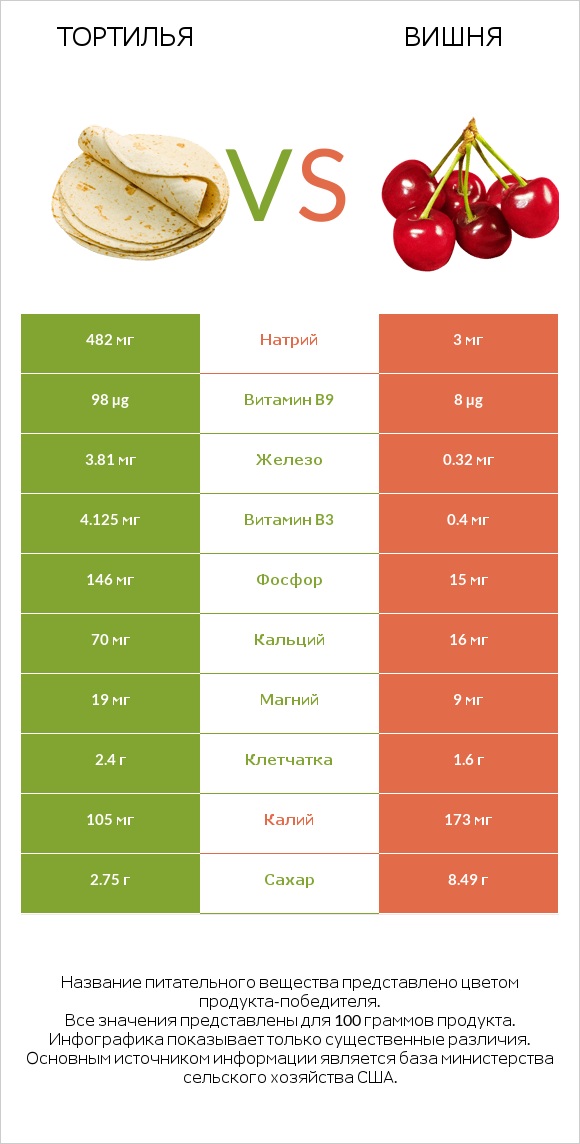 Тортилья vs Вишня infographic