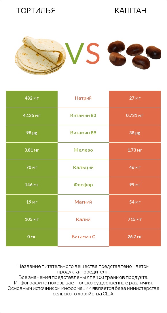 Тортилья vs Каштан infographic