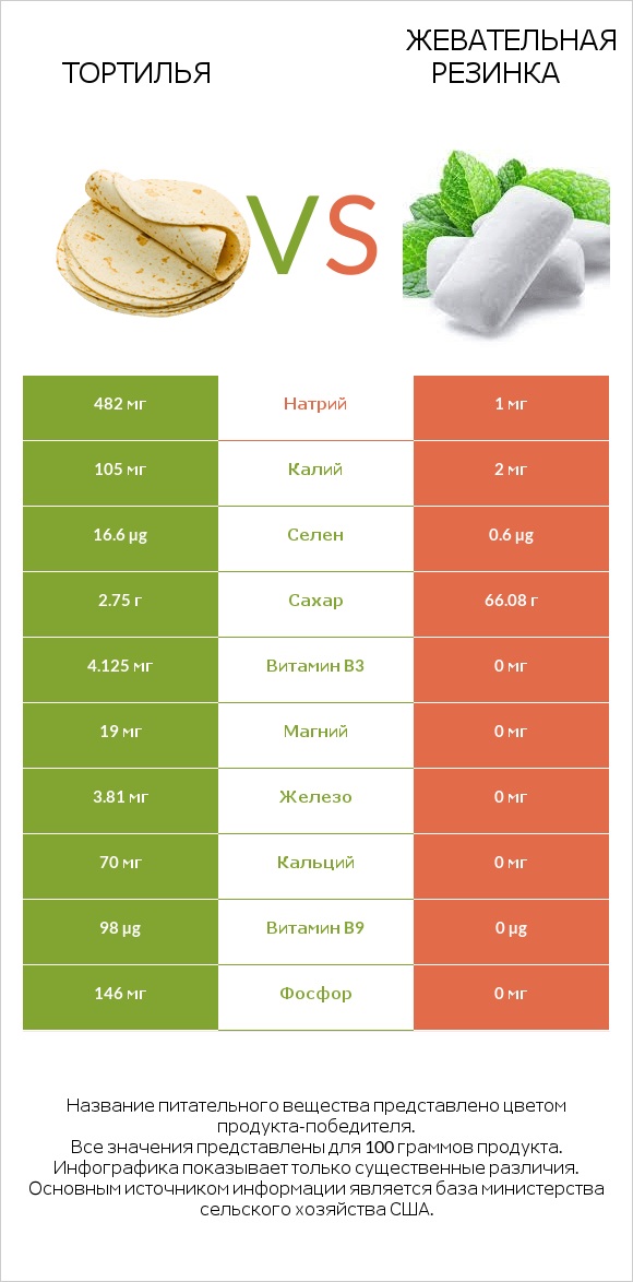 Тортилья vs Жевательная резинка infographic