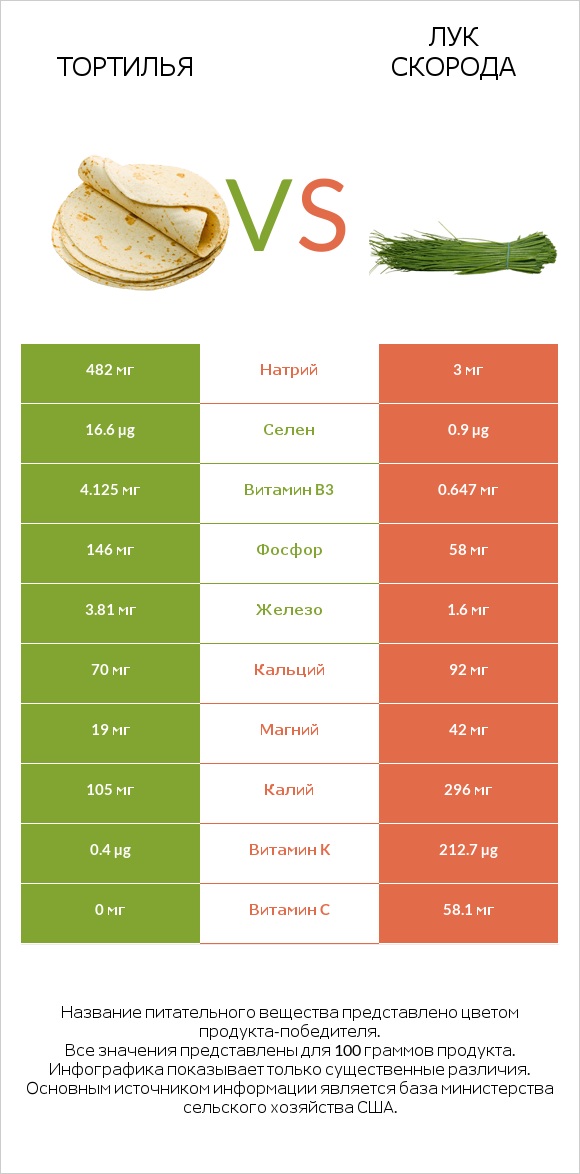 Тортилья vs Лук скорода infographic