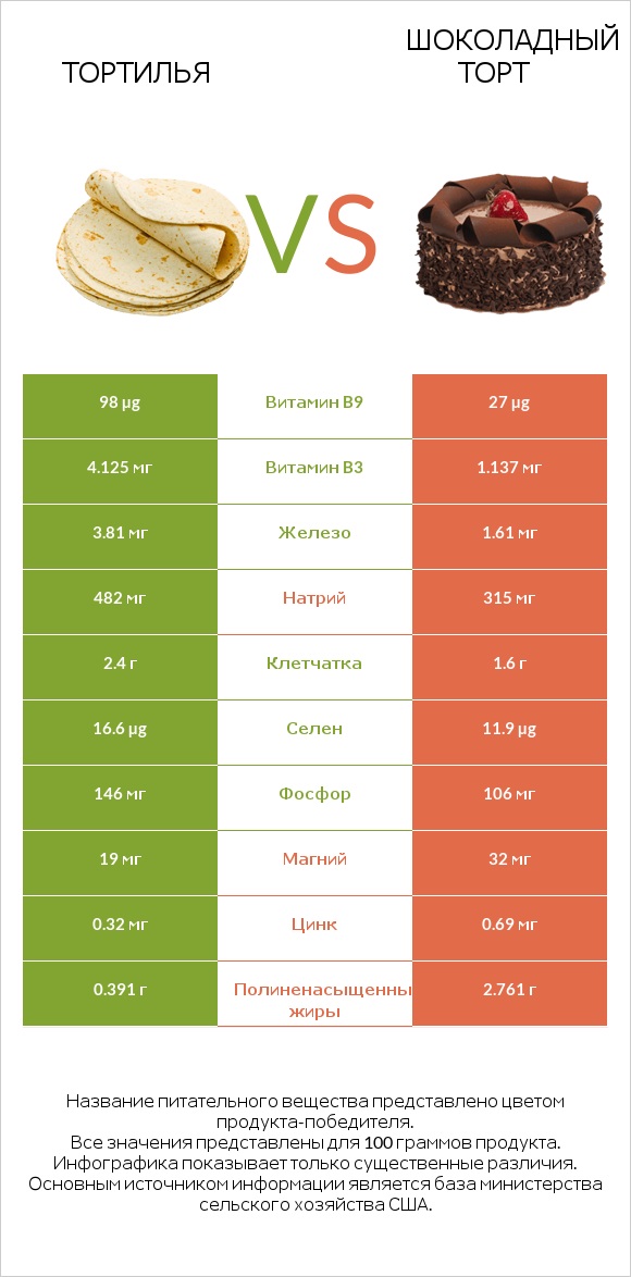 Тортилья vs Шоколадный торт infographic