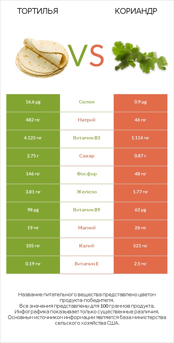 Тортилья vs Кориандр infographic