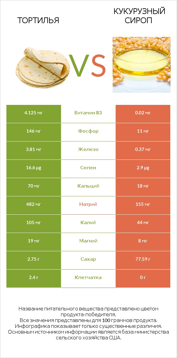 Тортилья vs Кукурузный сироп infographic
