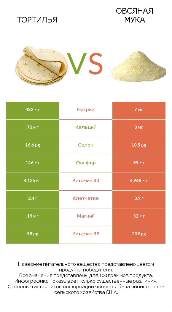 Тортилья vs Овсяная мука infographic