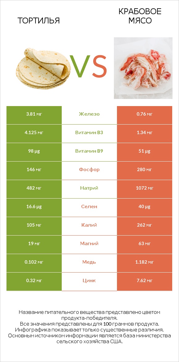 Тортилья vs Крабовое мясо infographic