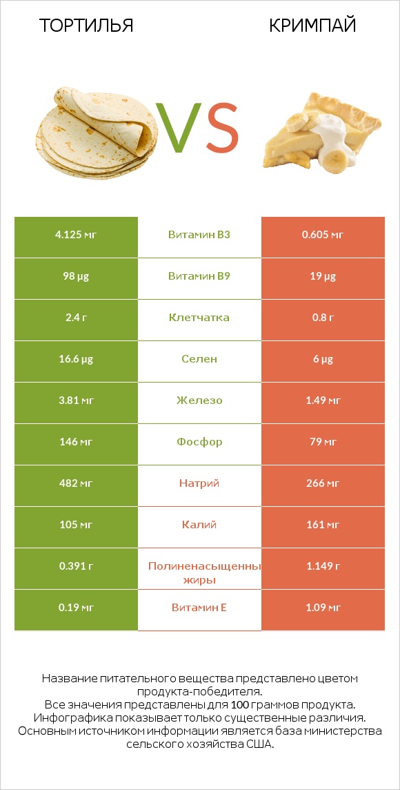 Тортилья vs Кримпай infographic