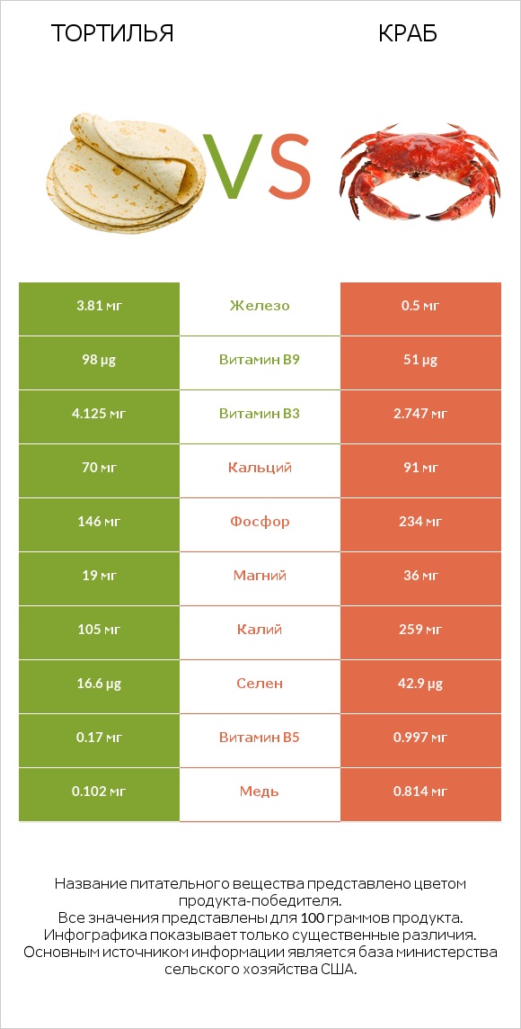 Тортилья vs Краб infographic