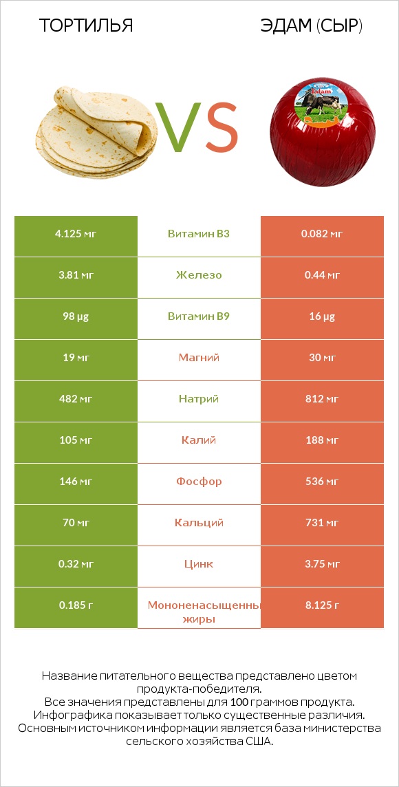 Тортилья vs Эдам (сыр) infographic