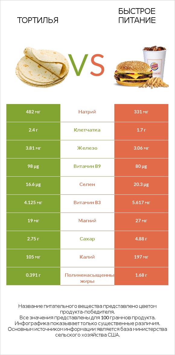 Тортилья vs Быстрое питание infographic