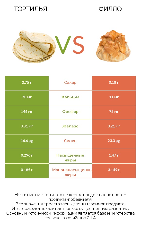 Тортилья vs Филло infographic