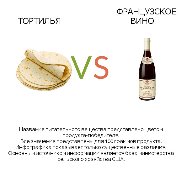 Тортилья vs Французское вино infographic