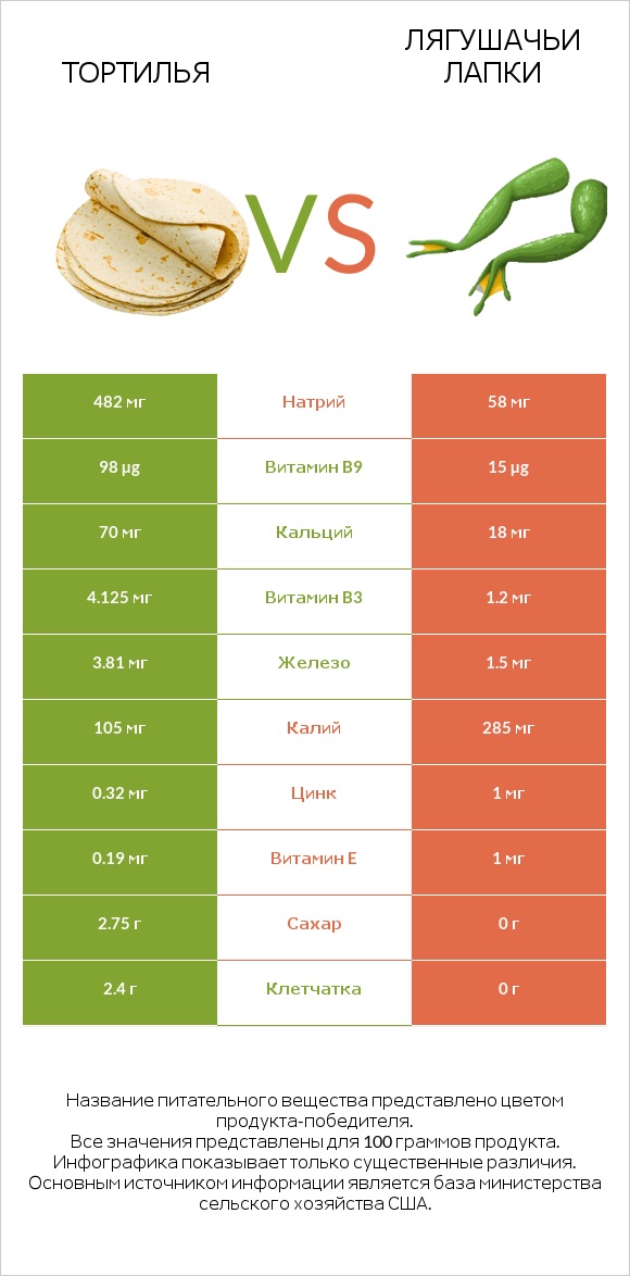 Тортилья vs Лягушачьи лапки infographic
