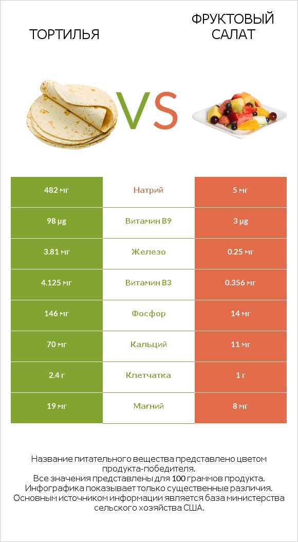 Тортилья vs Фруктовый салат infographic