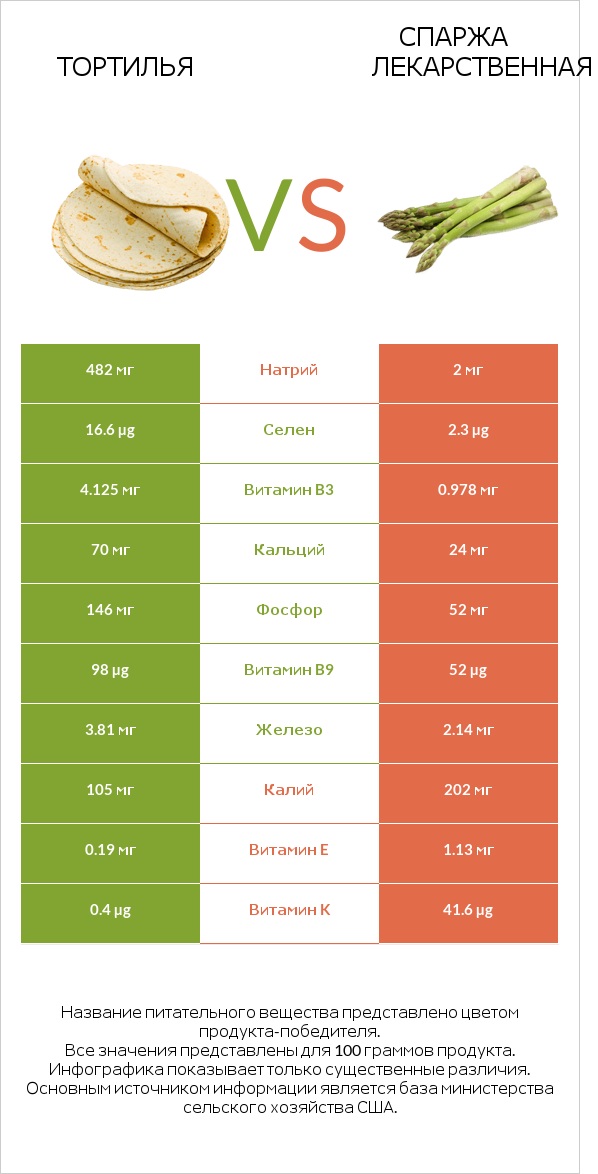Тортилья vs Спаржа лекарственная infographic