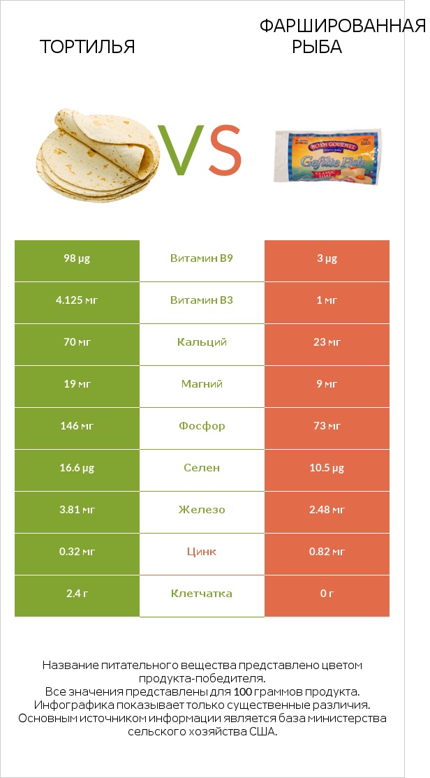Тортилья vs Фаршированная рыба infographic