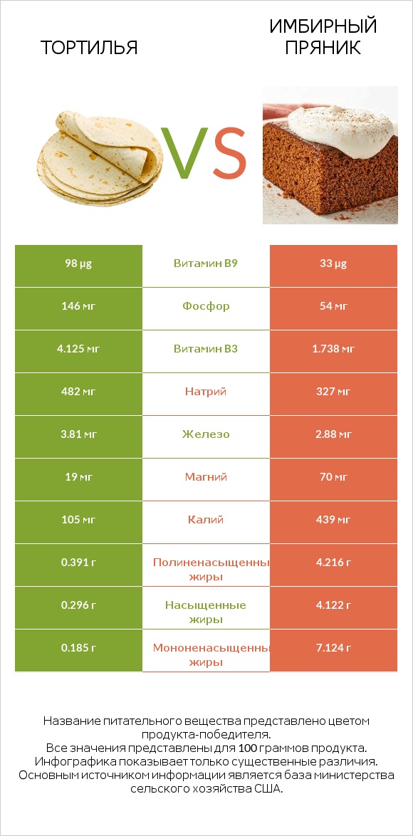 Тортилья vs Имбирный пряник infographic