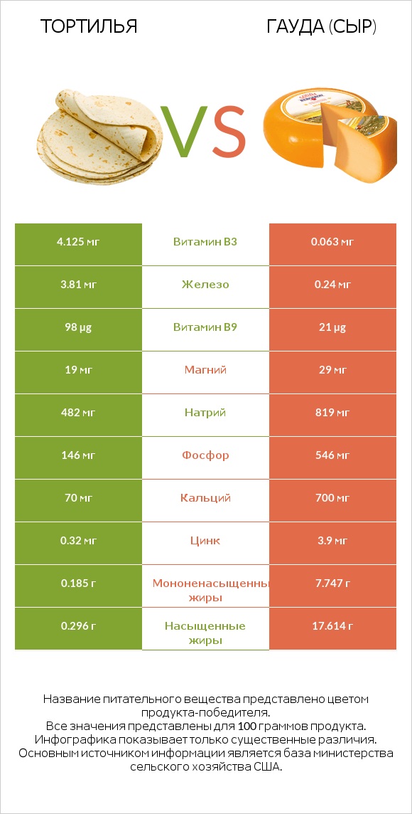 Тортилья vs Гауда (сыр) infographic