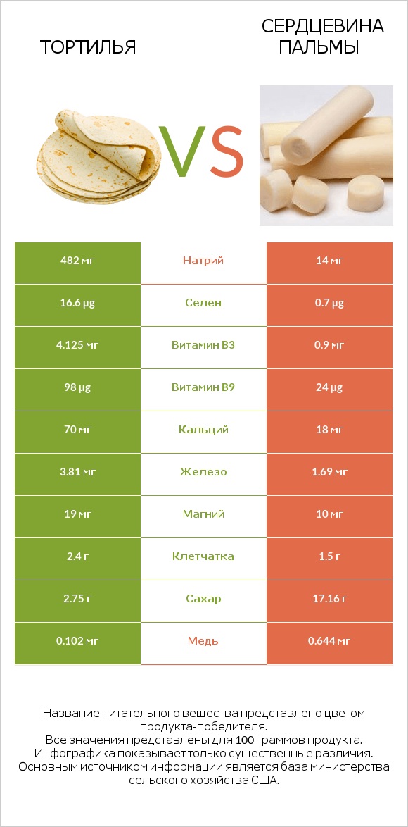 Тортилья vs Сердцевина пальмы infographic