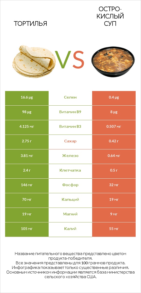 Тортилья vs Остро-кислый суп infographic
