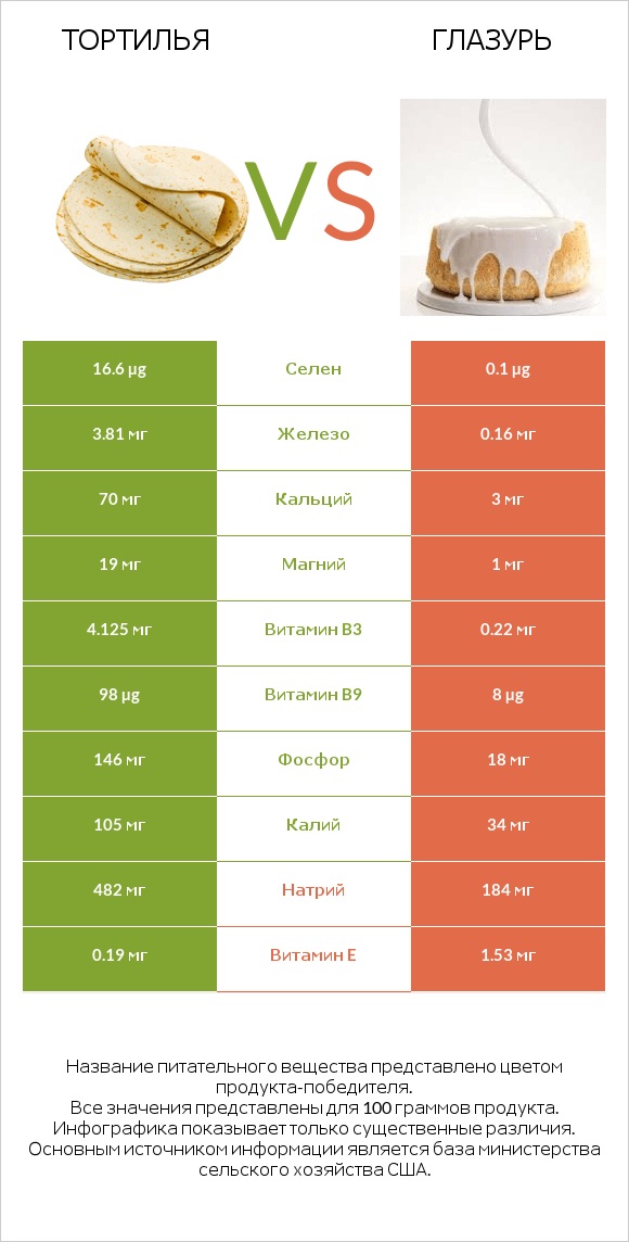 Тортилья vs Глазурь infographic