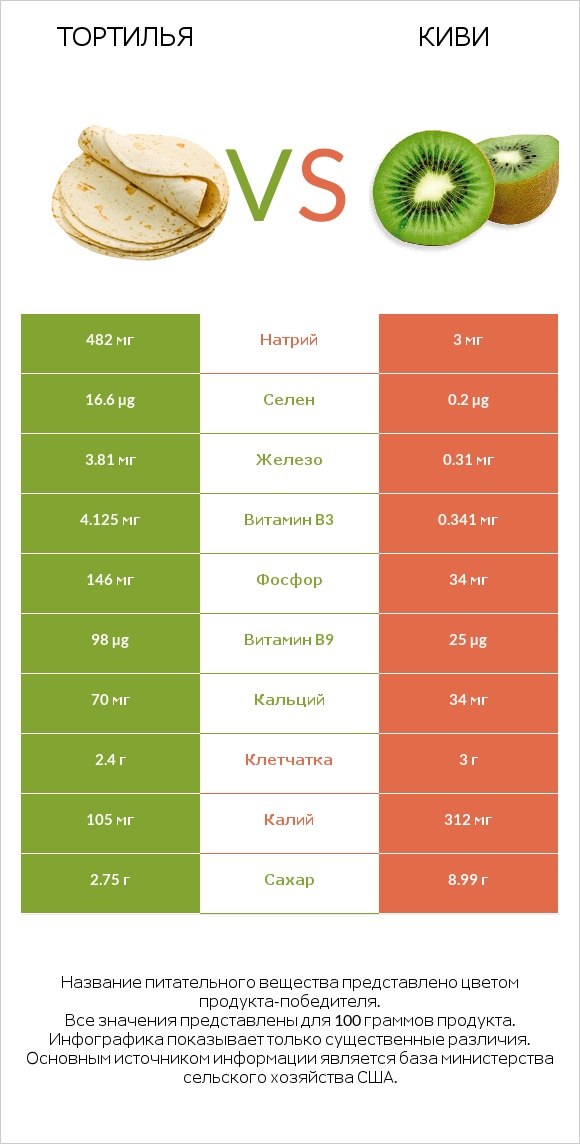 Тортилья vs Киви infographic