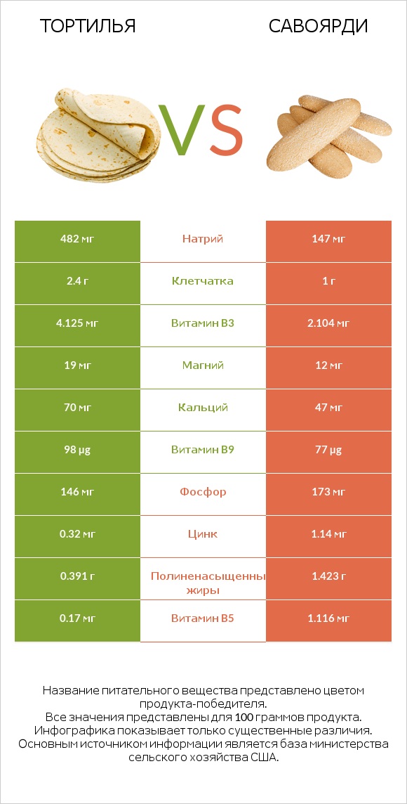 Тортилья vs Савоярди infographic