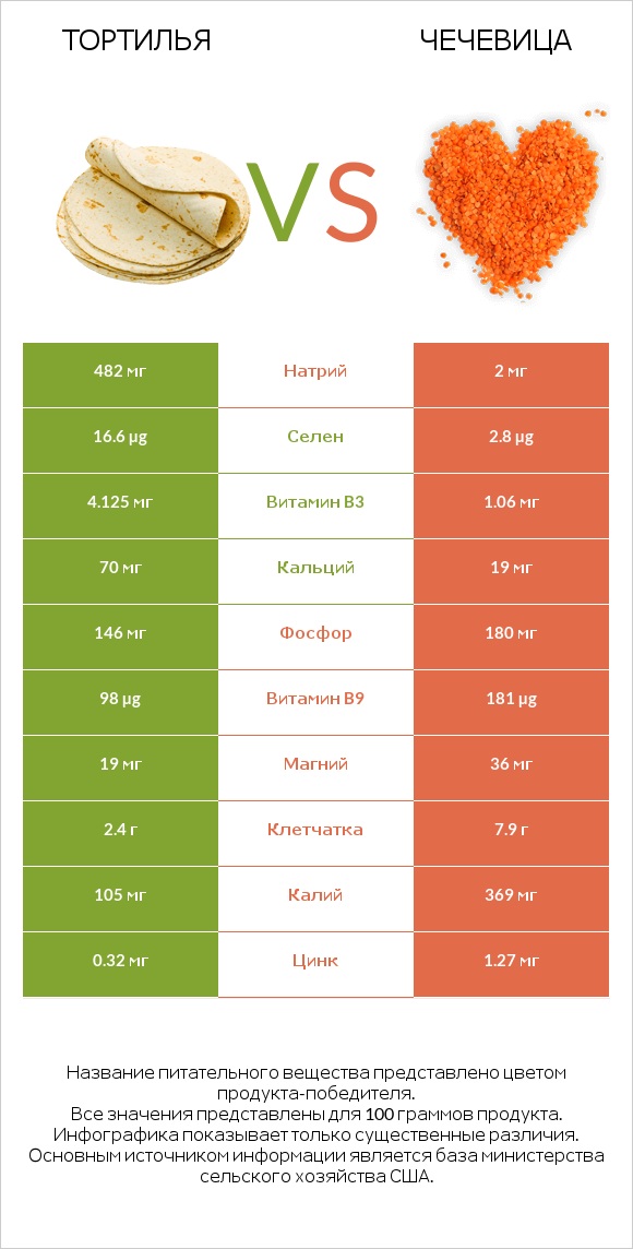 Тортилья vs Чечевица infographic