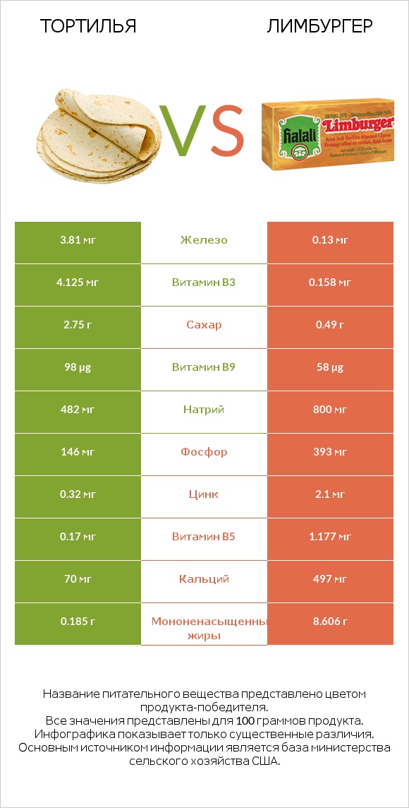 Тортилья vs Лимбургер infographic