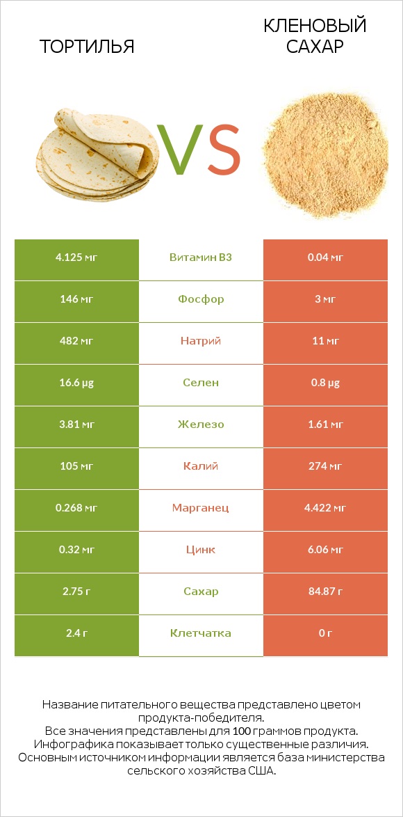 Тортилья vs Кленовый сахар infographic