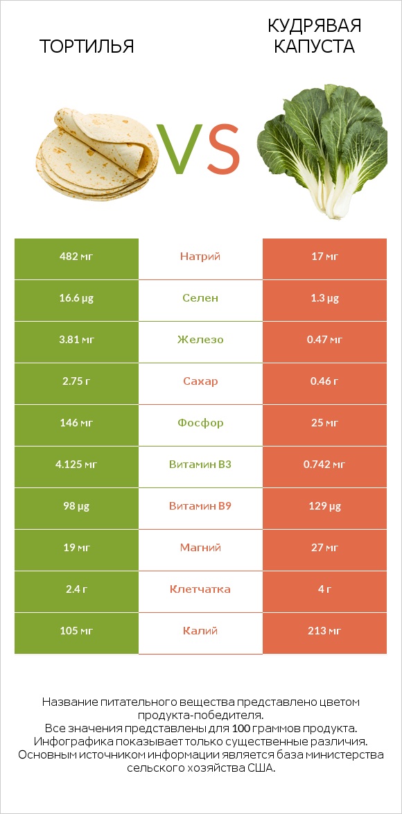 Тортилья vs Кудрявая капуста infographic
