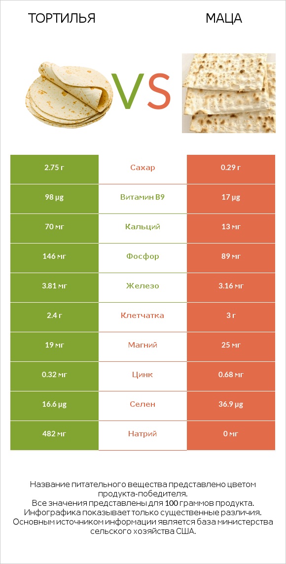 Тортилья vs Маца infographic