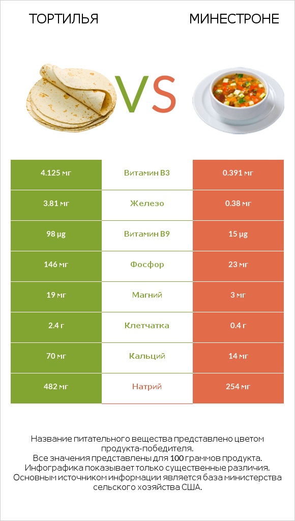 Тортилья vs Минестроне infographic