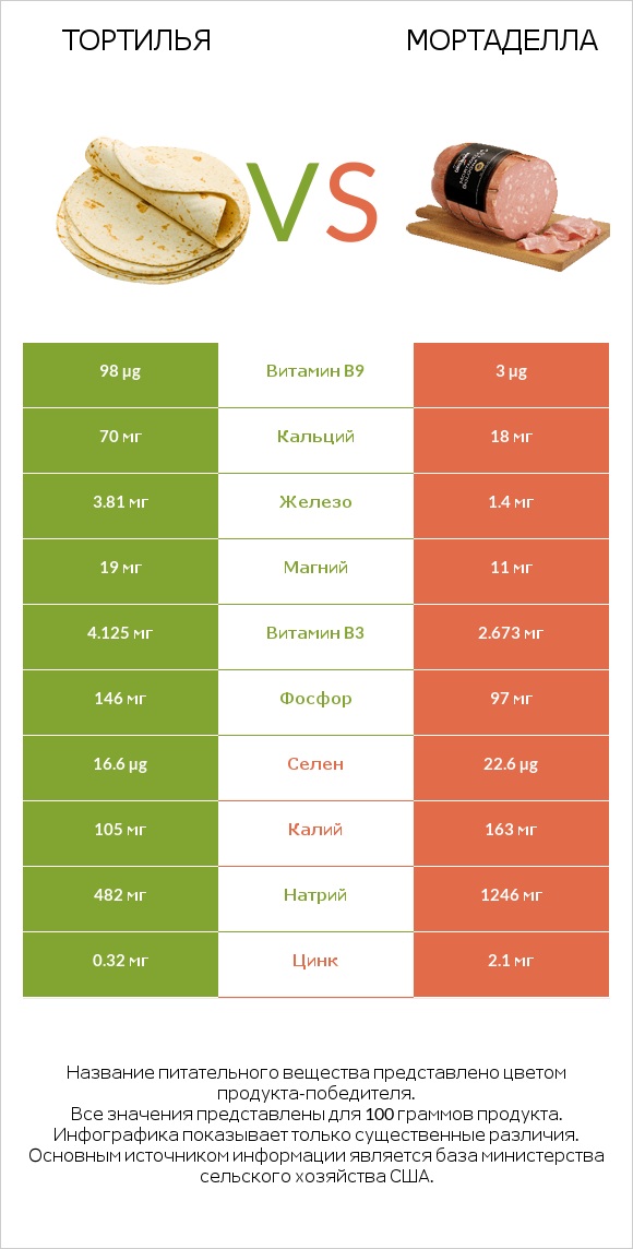 Тортилья vs Мортаделла infographic