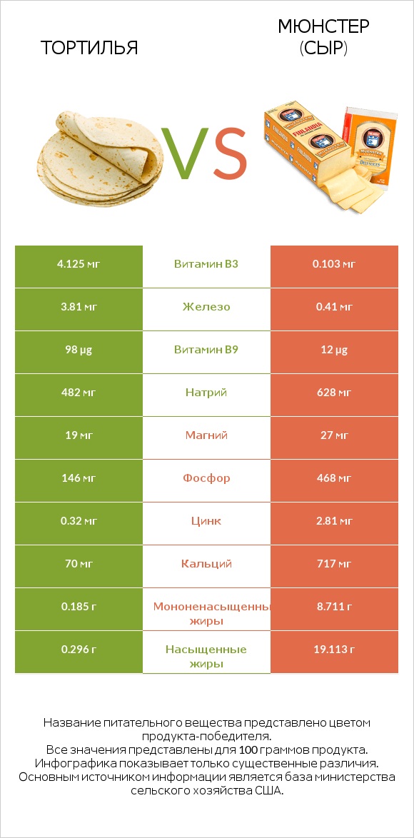 Тортилья vs Мюнстер (сыр) infographic