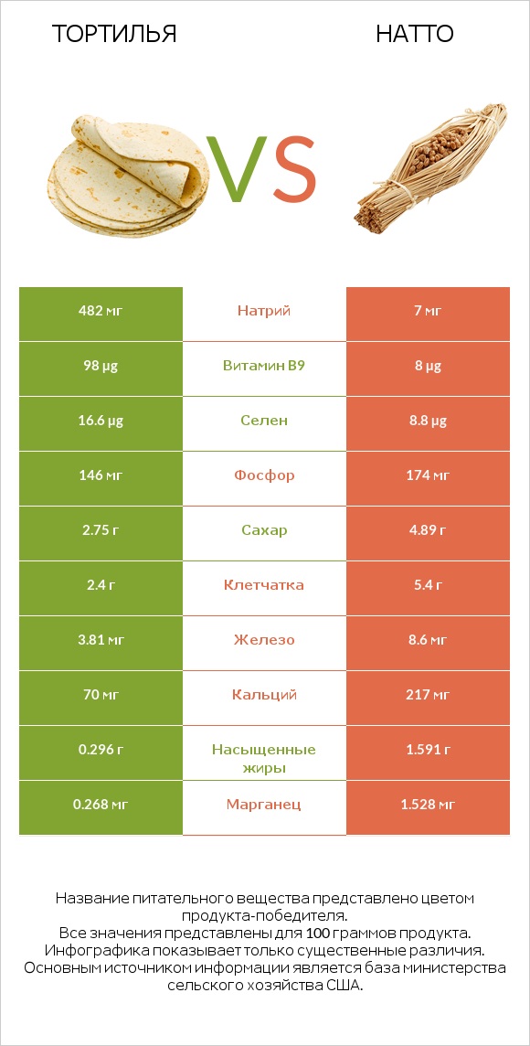 Тортилья vs Натто infographic