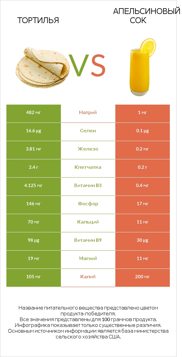 Тортилья vs Апельсиновый сок infographic