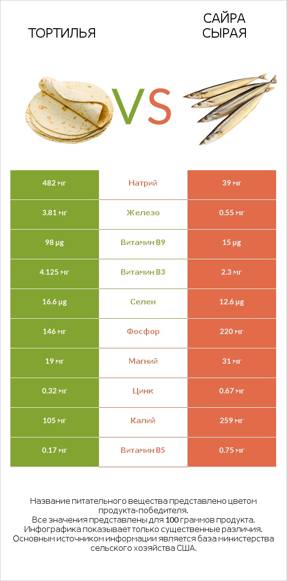 Тортилья vs Сайра сырая infographic