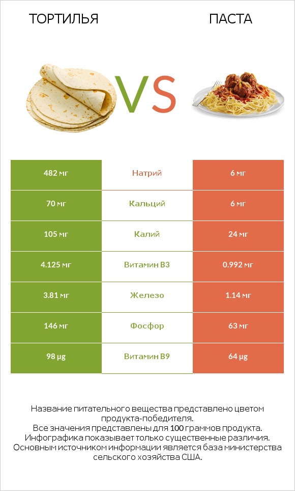 Тортилья vs Паста infographic