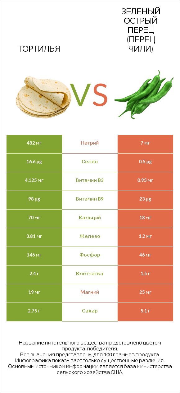 Тортилья vs Зеленый острый перец (перец чили) infographic
