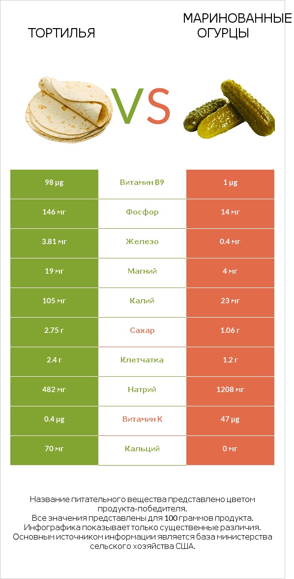 Тортилья vs Маринованные огурцы infographic