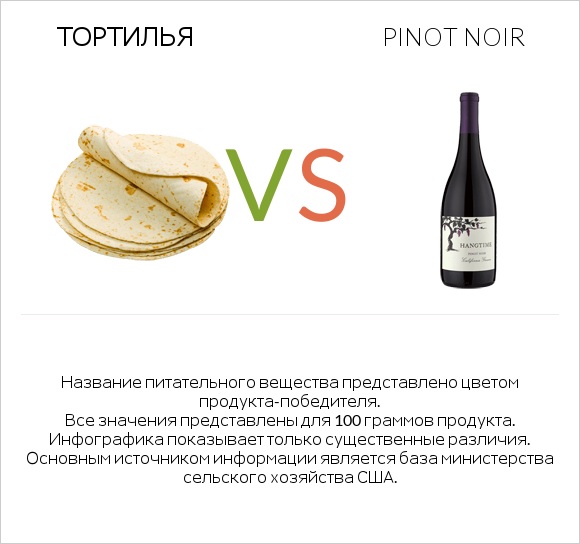 Тортилья vs Pinot noir infographic